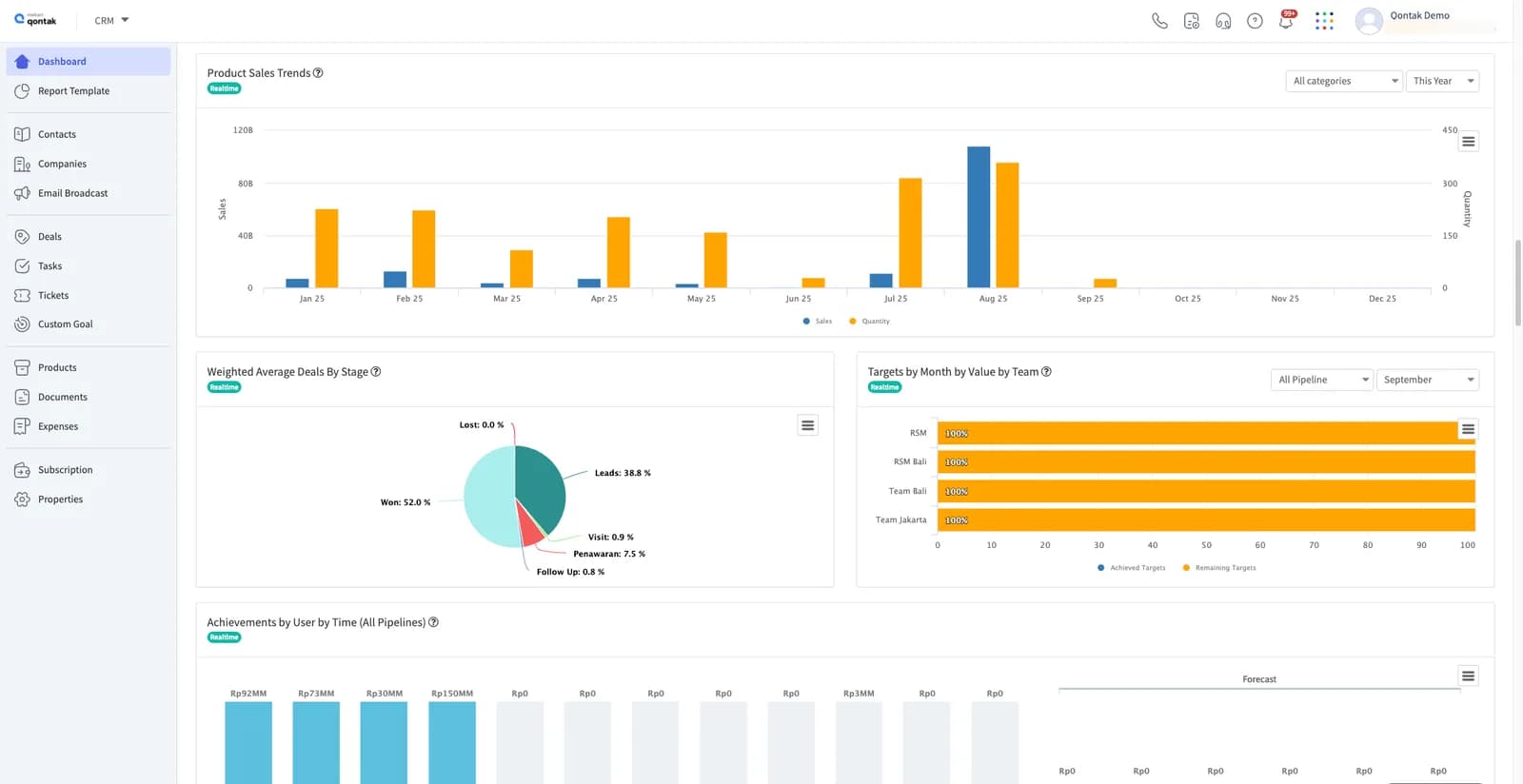 Zendesk sales dashboard