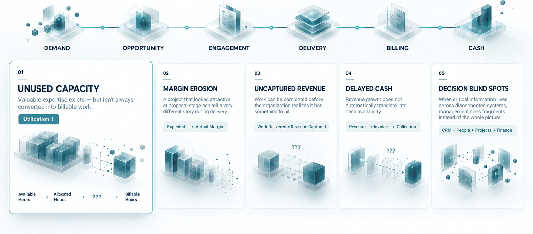 The professional services lifecycle