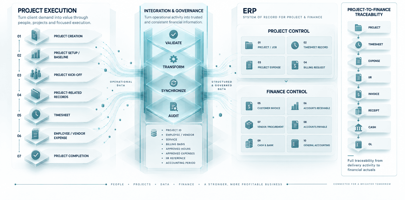 The connected services business