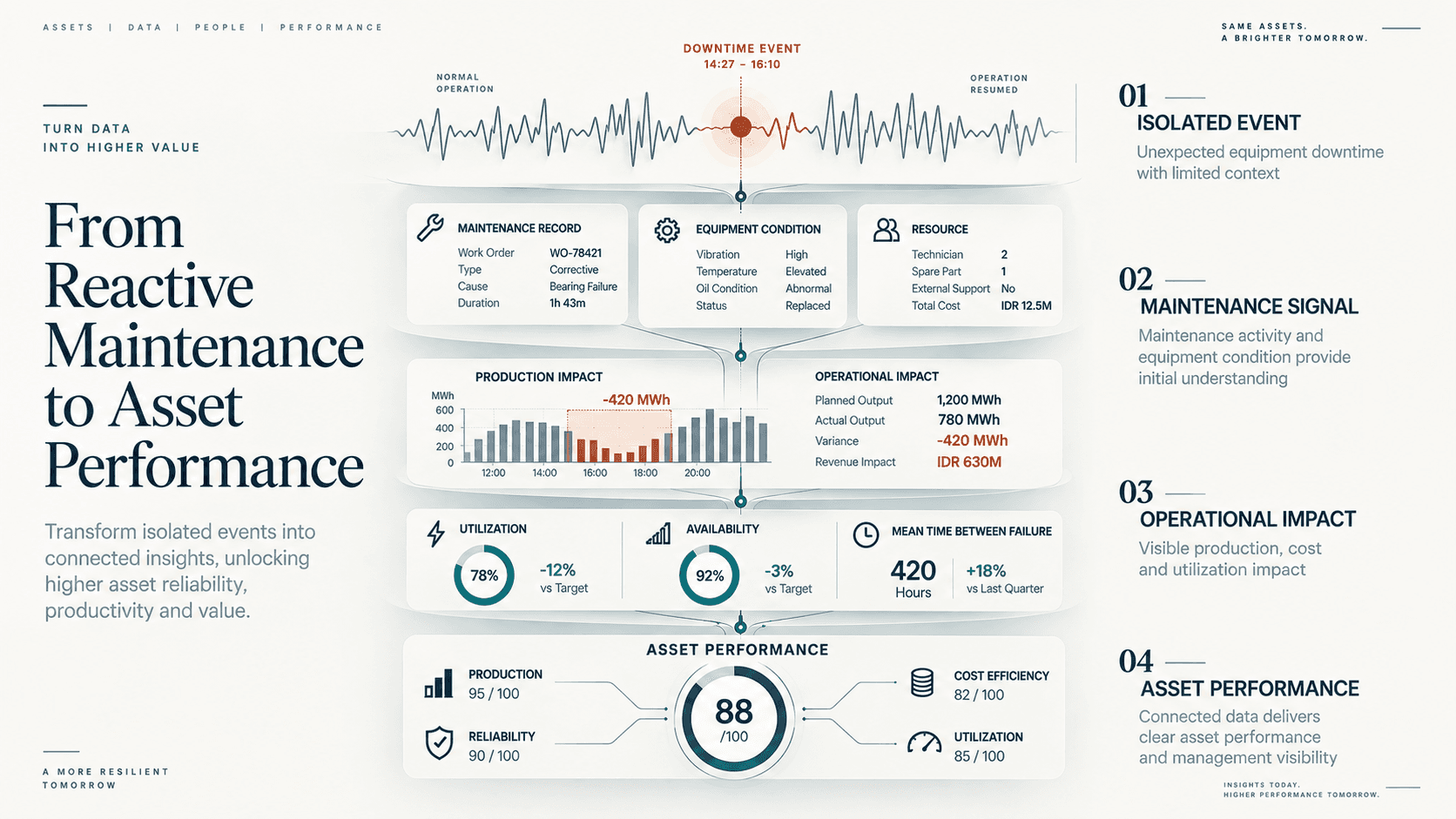 From reactive maintenance to asset performance